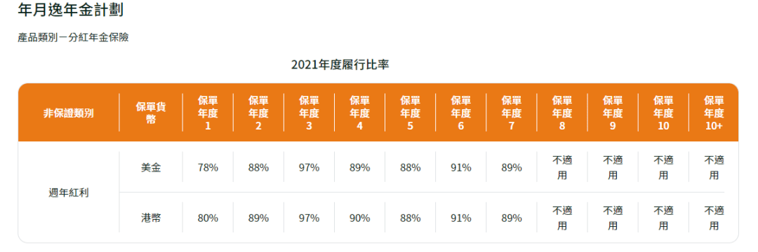 2023年香港各保险公司 “分红实现率”