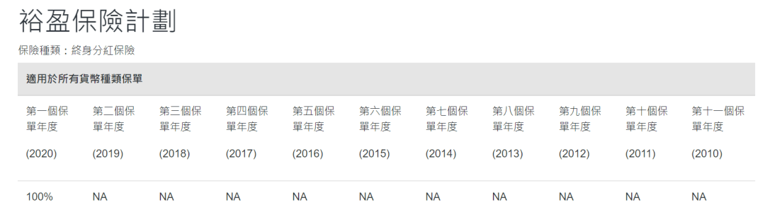 2023年香港各保险公司 “分红实现率”