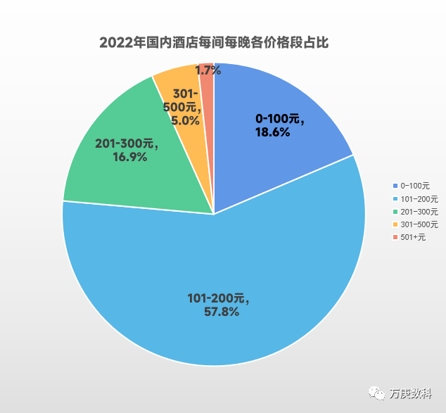 浅海豚体育官网析我国酒店行业近状及趋势(图5)