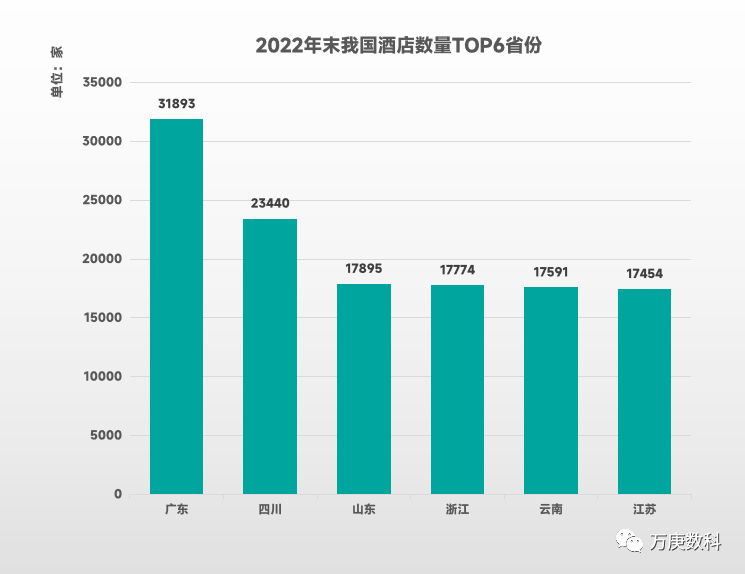 纳米体育注册浅析我国酒店行业近状及趋势(图6)