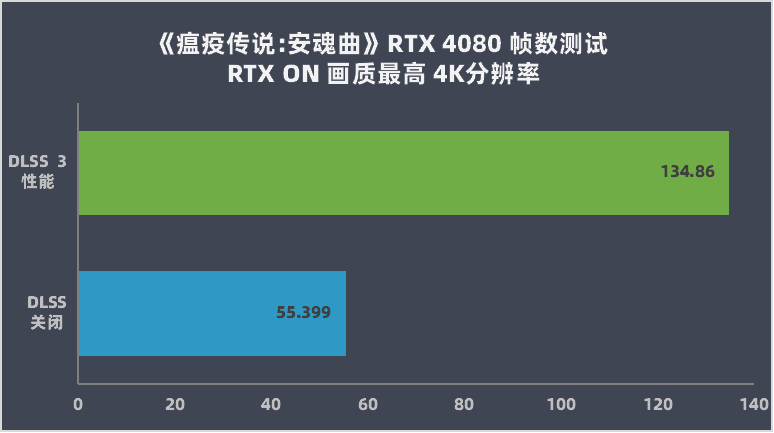 GeForce RTX 4080大胜RTX 3090Ti，坐稳高端宝座,英伟达：我全晓得