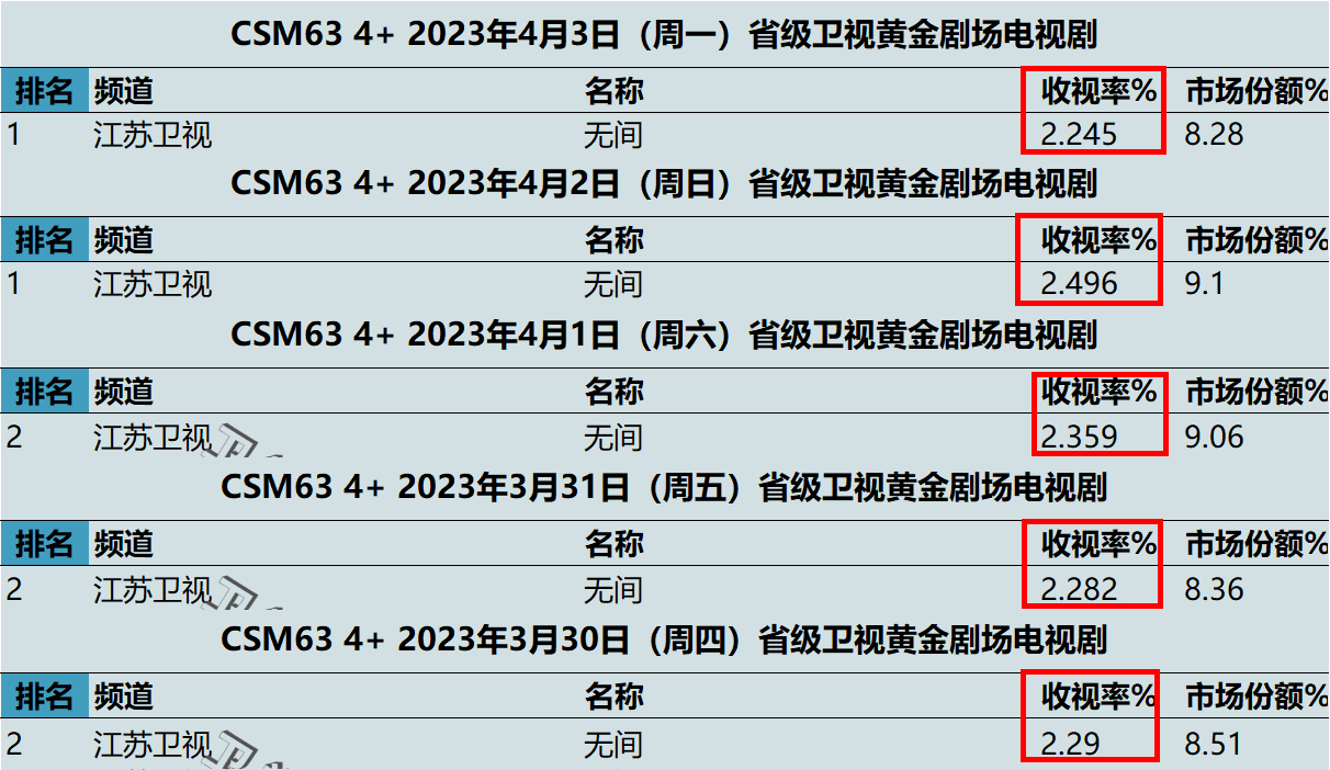 连续5天收视破2，那剧一播就让我入坑，2023谍战剧出新“王者”了