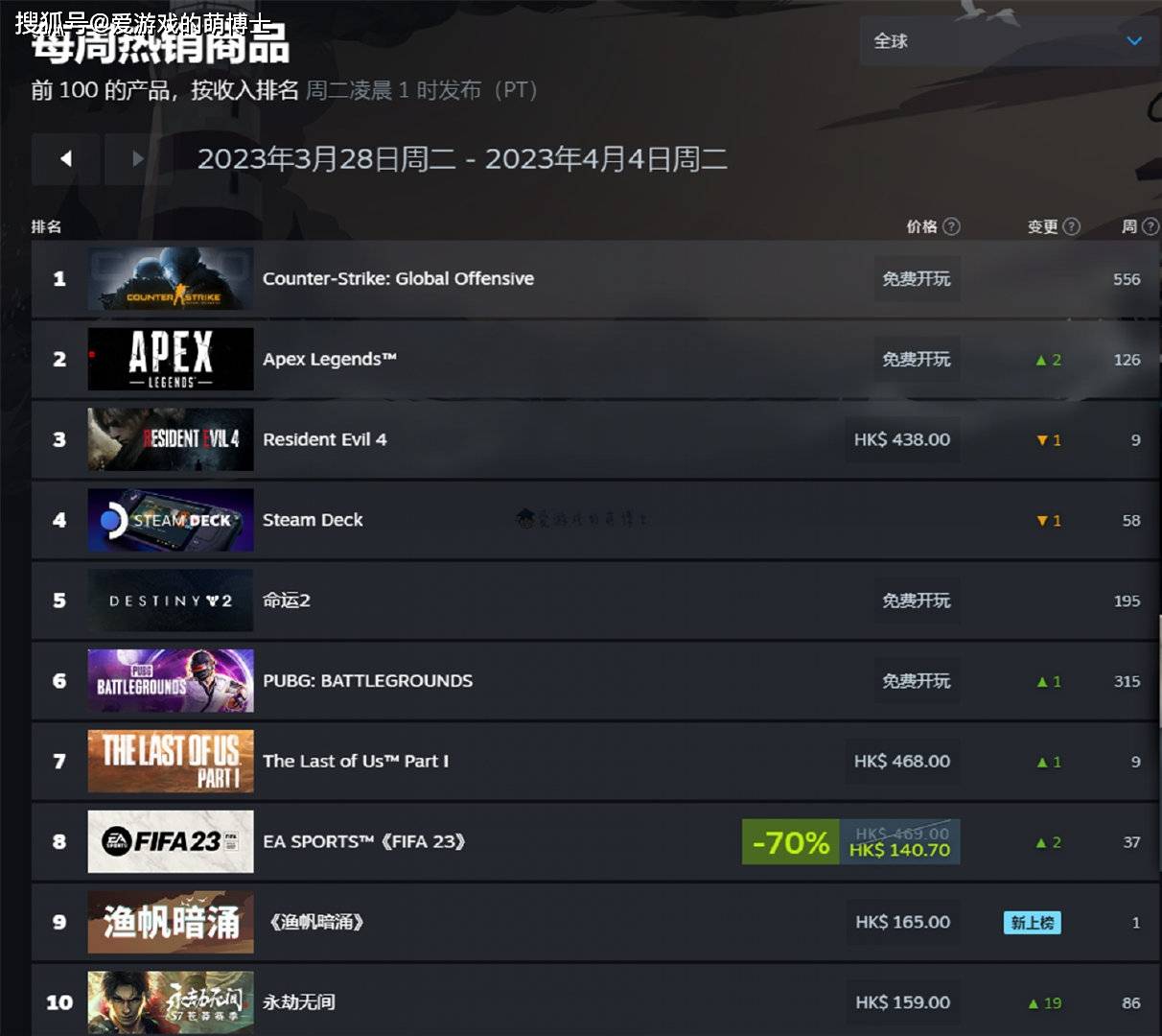 《CS：GO》连任冠军，Steam平台最新游戏畅销榜出炉