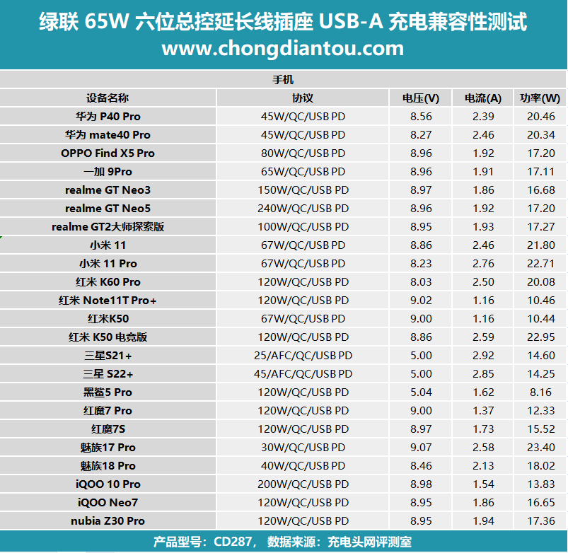 用电随心掌控，一触即通，绿联 65W 六位总控耽误线插座