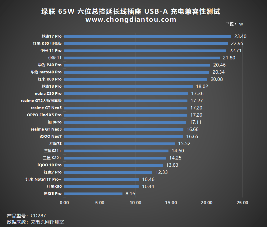 用电随心掌控，一触即通，绿联 65W 六位总控耽误线插座