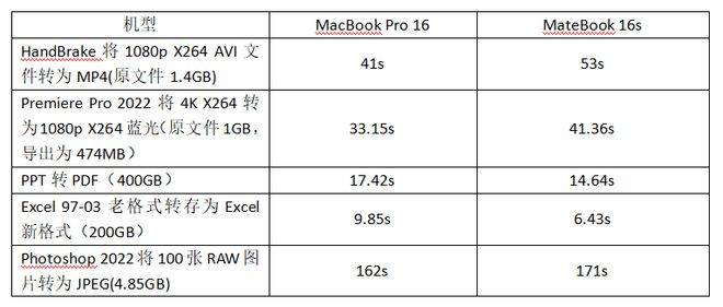 苹果M芯片并不是神话｜华为MateBook 16s VS苹果MacBook Pro 16面临面