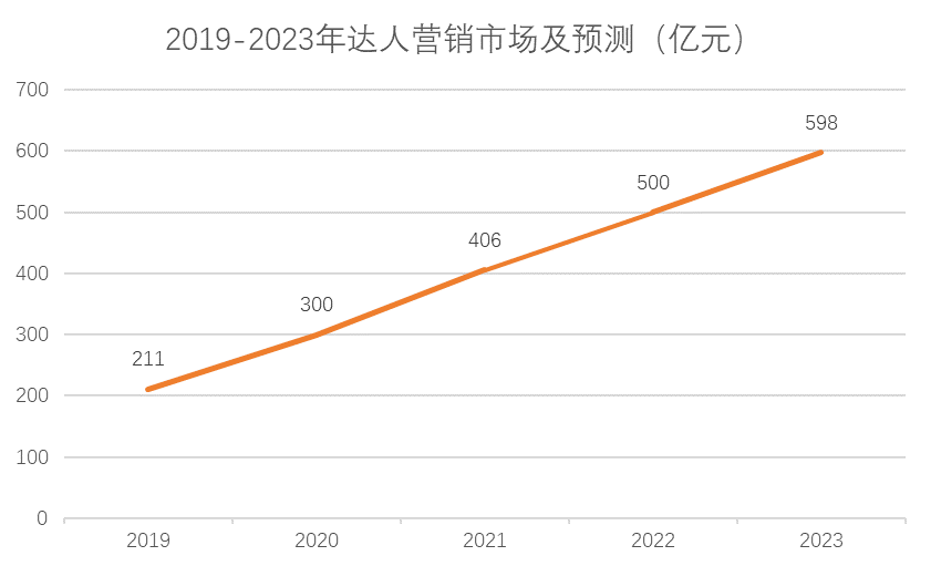 达人营销助燃品牌破圈