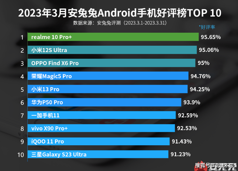 超越小米和OPPO，一亿像素手机冲上好评榜第一，价格跌至1399元