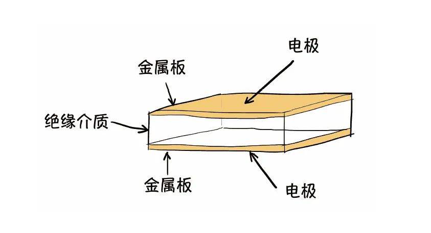 手机触屏是什么原理？——电容和电容传感器