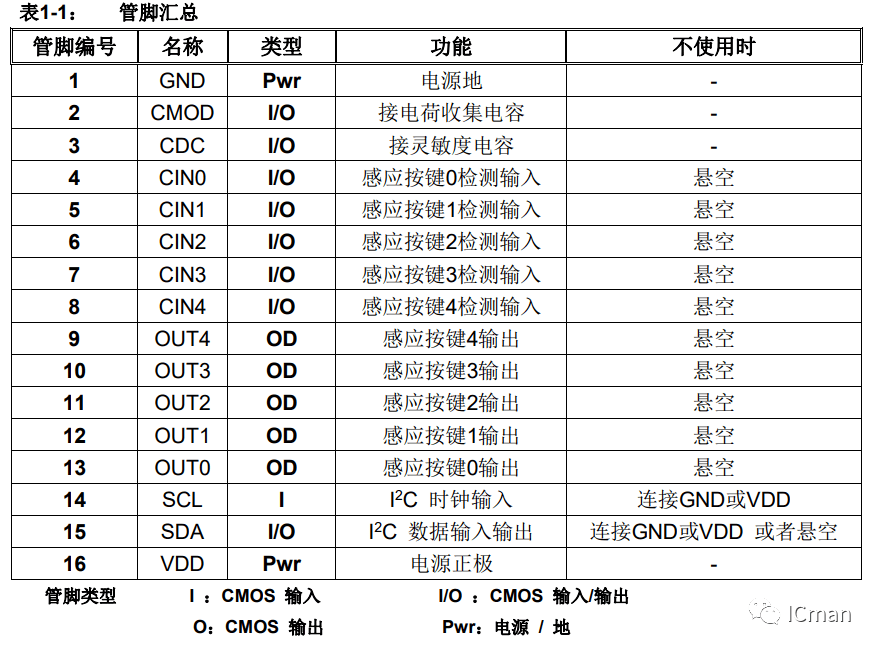 SC05B——5按键带自校正功用的容性触摸感应器