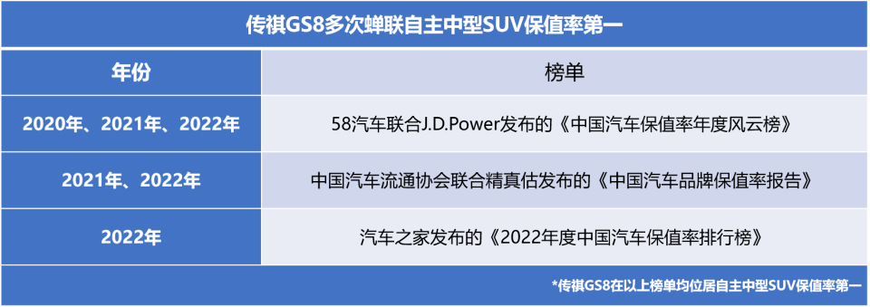 广州推处所补助，广汽传祺同步加码，GS8推5年10次免费调养！