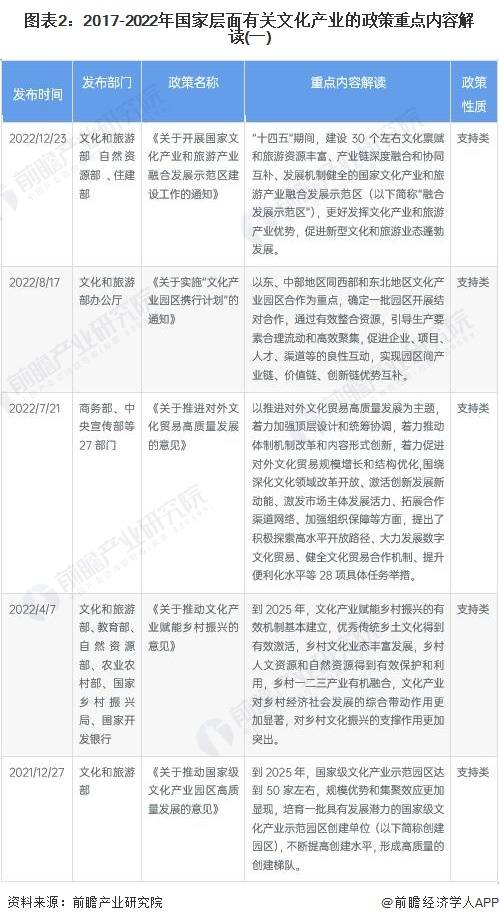 【行业前瞻】2023-2028年中国文化财产开展阐发