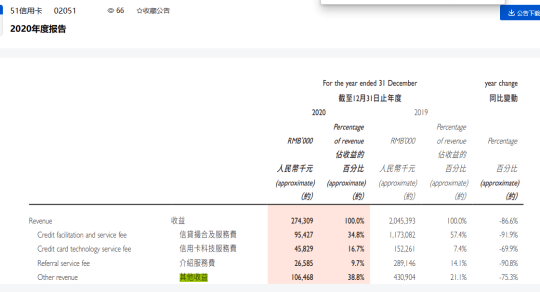 51信誉卡风波后规模大缩水，持续吃亏的昔日新金融明星何去何从？