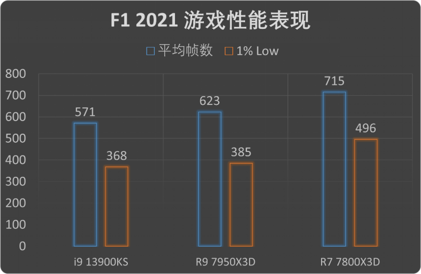 发烧游戏玩家的独一选择!AMD锐龙7 7800X3D首发评测