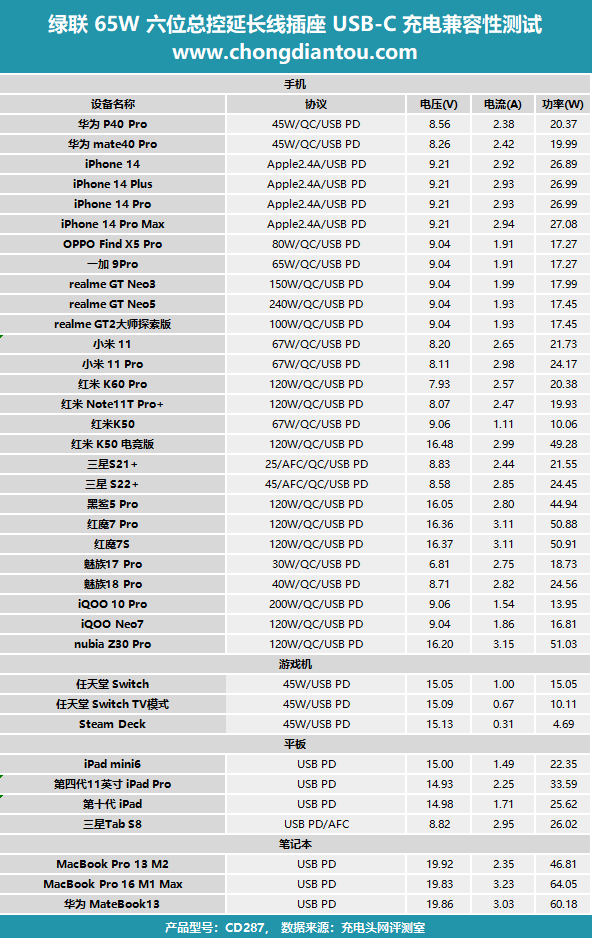 用电随心掌控，一触即通，绿联 65W 六位总控耽误线插座