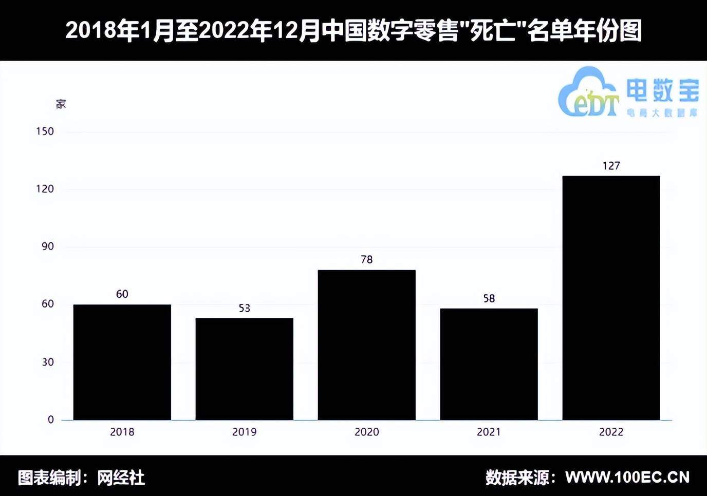 网经社：《2022中国电商&amp;数字安康&amp;数字教育"灭亡"数据陈述》发布