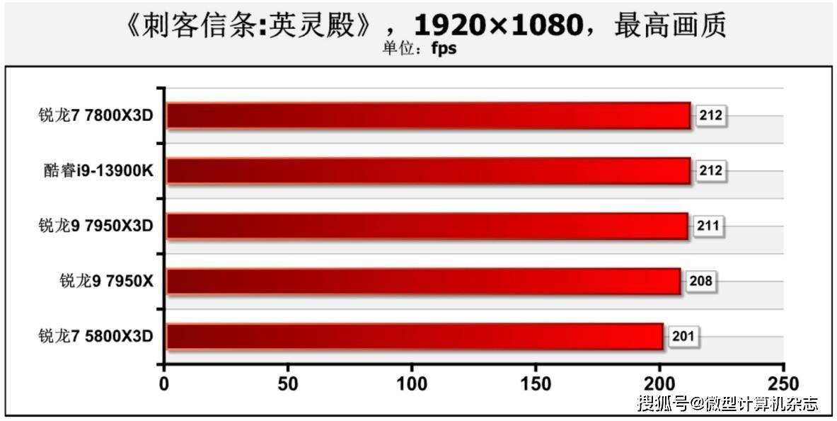 在游戏中击败13900K！5800X3D“接班人”： 锐龙7 7800X3D处置器首测