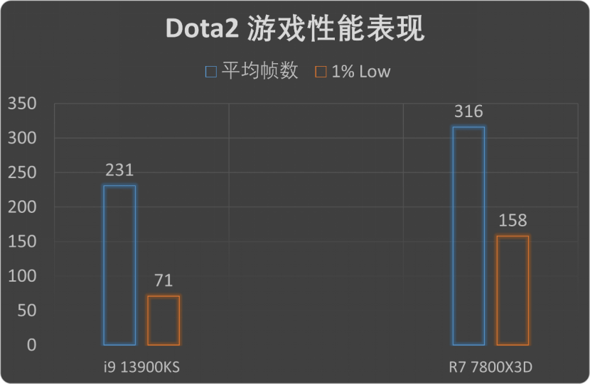 发烧游戏玩家的独一选择!AMD锐龙7 7800X3D首发评测