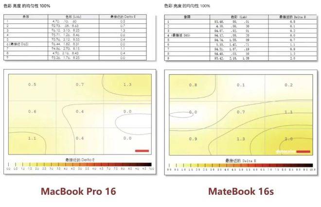 苹果M芯片并不是神话｜华为MateBook 16s VS苹果MacBook Pro 16面临面