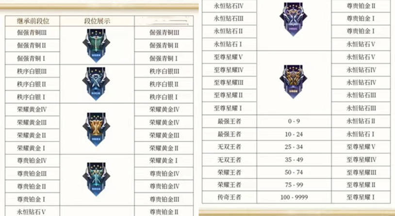 S31段位继承公布，皮肤5新增2免费，杨玉环貂蝉玩家很高兴