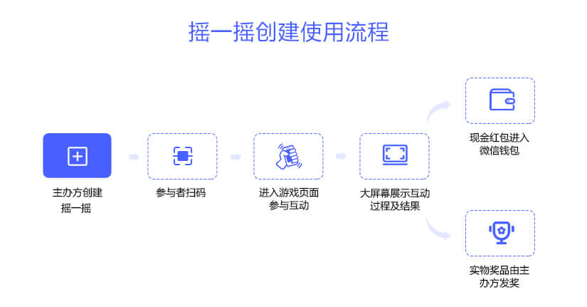 红包摇一摇是怎么弄的呢？红包摇一摇是怎么设置？哪个平台有红包摇一摇功用？