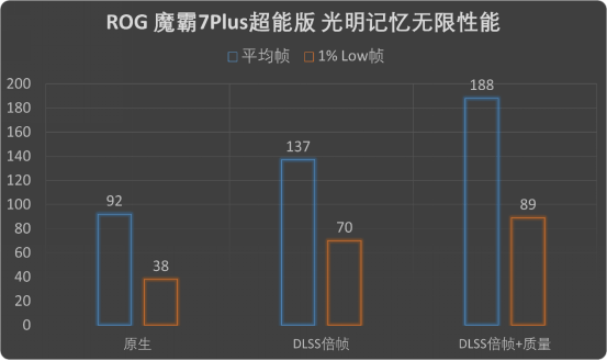 挪动游戏的版本谜底！ROG 魔霸7 Plus超能版评测