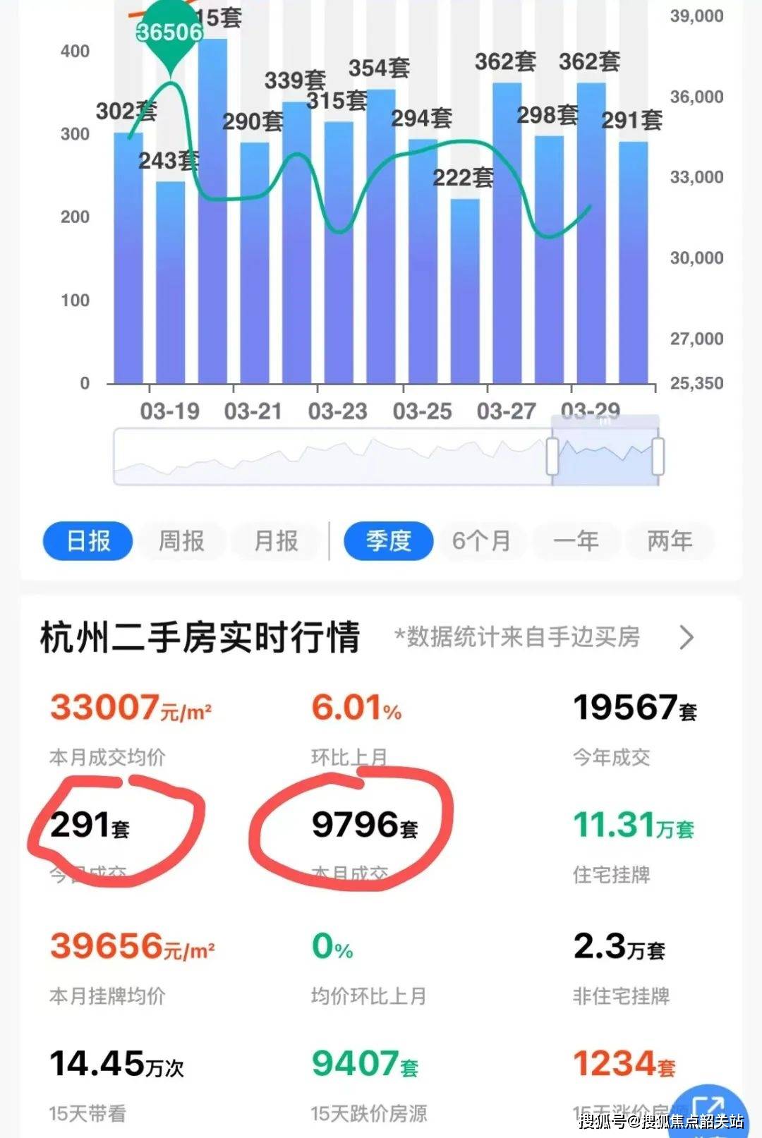 bsport体育二手房涨不涨的秘密都在一手房里！(图2)