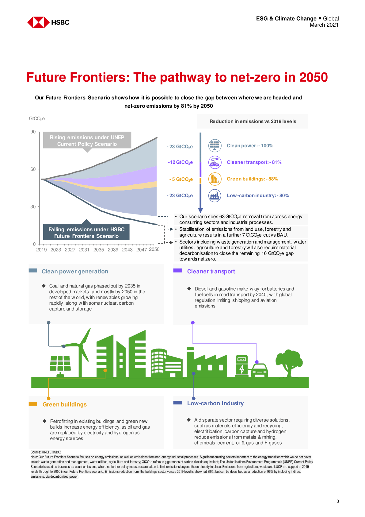 全球投资策略：2050年实现净零排放的途径(附下载)