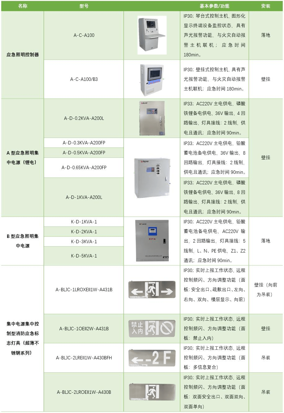 安科瑞消防应急照明和疏散指示系统应用在数据中心，提拔人员逃生概率