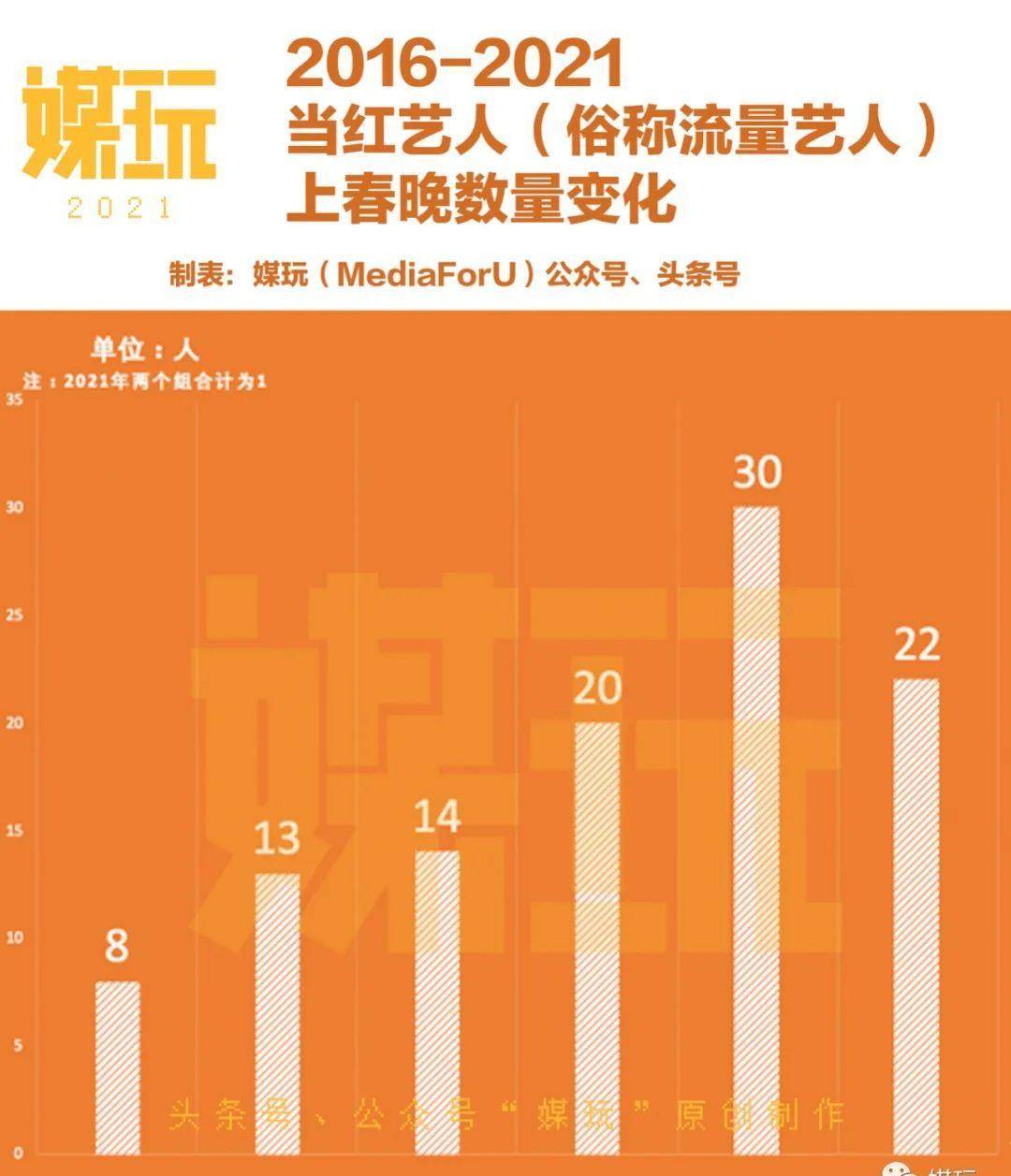 我们统计了6年来上春晚的“流量艺人”，发现本年的新面目面貌变多了