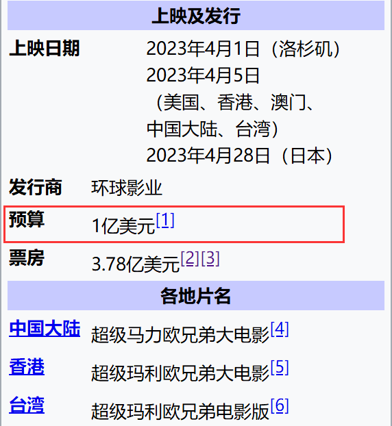 1亿美圆成本，《超等马力欧》全球票房大发作，沈腾年冠保不住了