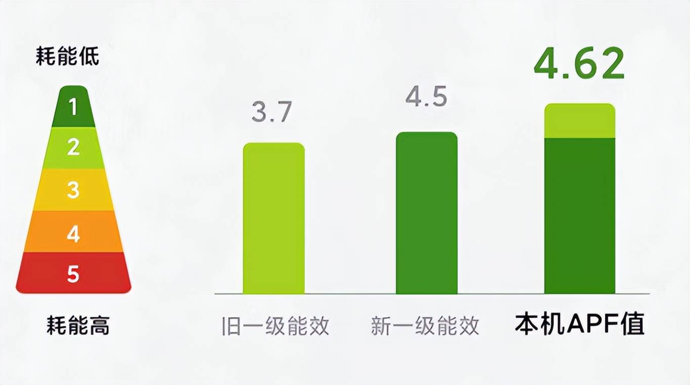 夏季将至，什么情况下选2匹空调？选一级能效仍是三级能效？