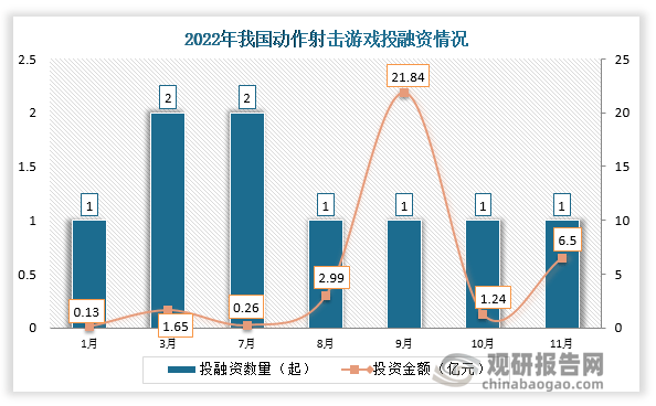 【投融资】截至2023年3月我国动做射击游戏行业投融资情况