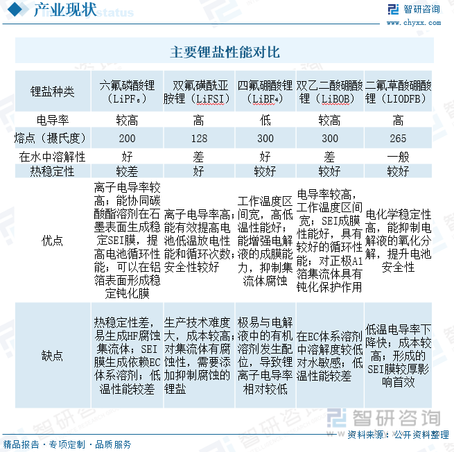 一文领会2023年中国六氟磷酸锂（LiPF6）行业现状：国内厂商供应才能不竭加强