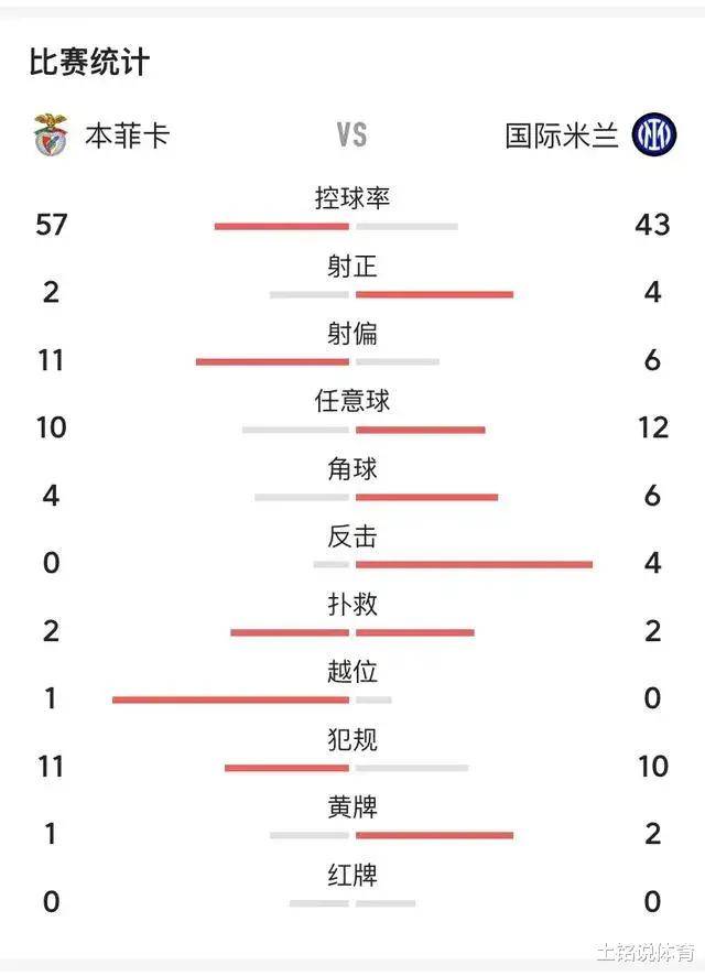 ŷڹ´䣬޵ﳬ粨3-0ʣ׿ͳ2 ...