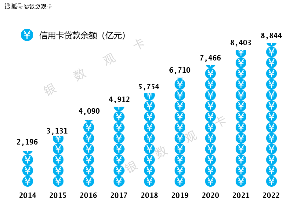 2022年业绩 | 招商银行信用卡:流通卡量10270.93万张,收入920.5亿元