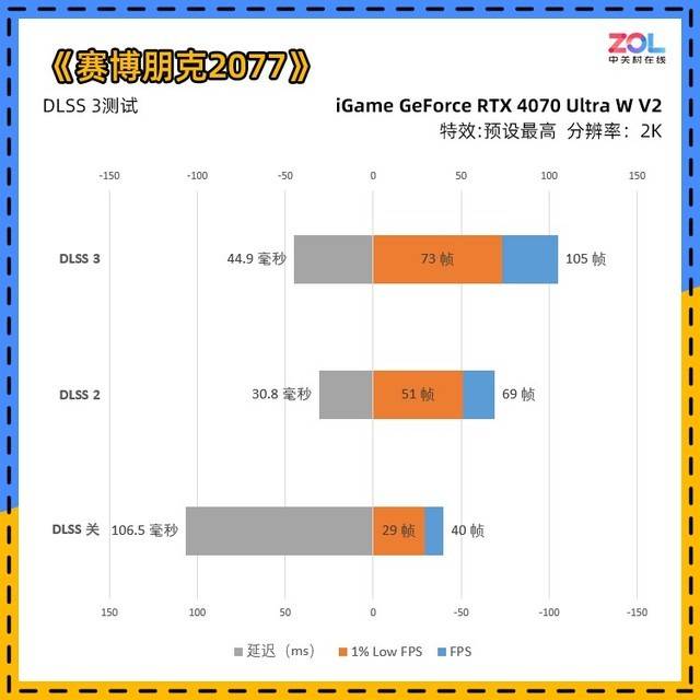 iGame RTX 4070 Ultra显卡首测 2K光逃百帧新潮玩