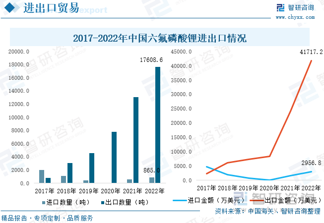 一文领会2023年中国六氟磷酸锂（LiPF6）行业现状：国内厂商供应才能不竭加强