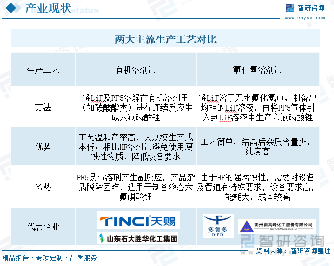 一文领会2023年中国六氟磷酸锂（LiPF6）行业现状：国内厂商供应才能不竭加强