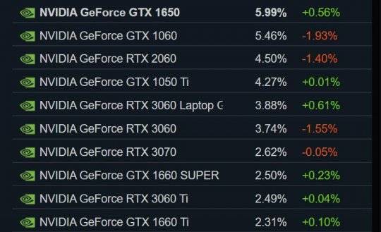 全球游戏玩家37亿，PC+主机用户合计不敷10%，显卡价格要背锅？