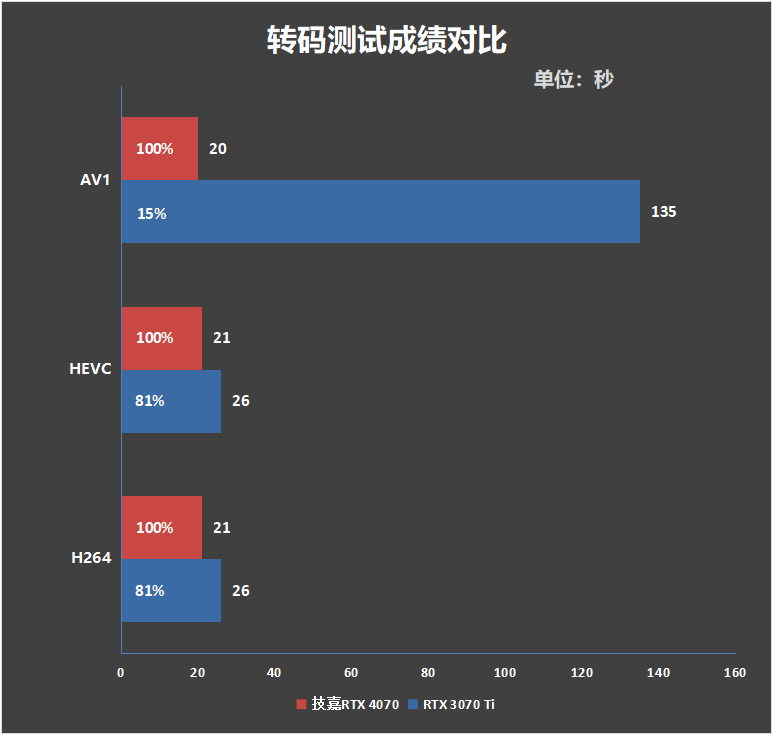 200W就有RTX 3080实力！技嘉RTX 4070风魔OC显卡评测：烤机更高67℃