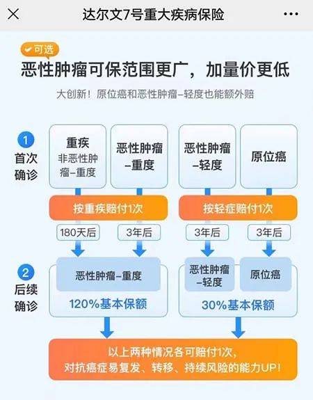 超等玛丽8号，更好的重疾险！