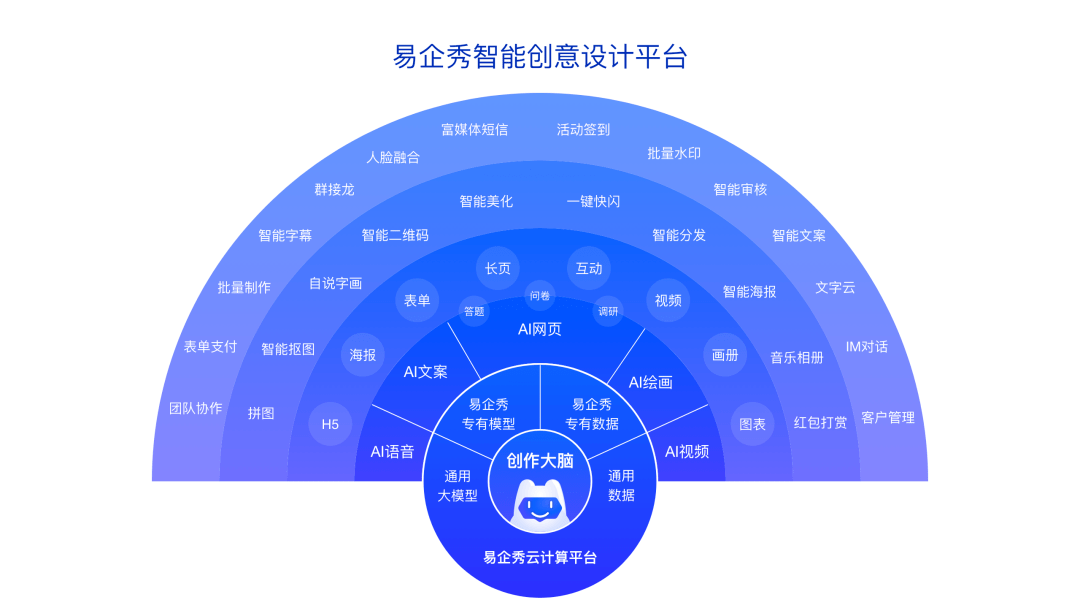 易企秀AIGC矩阵再下一城，全网首个AI问卷上线