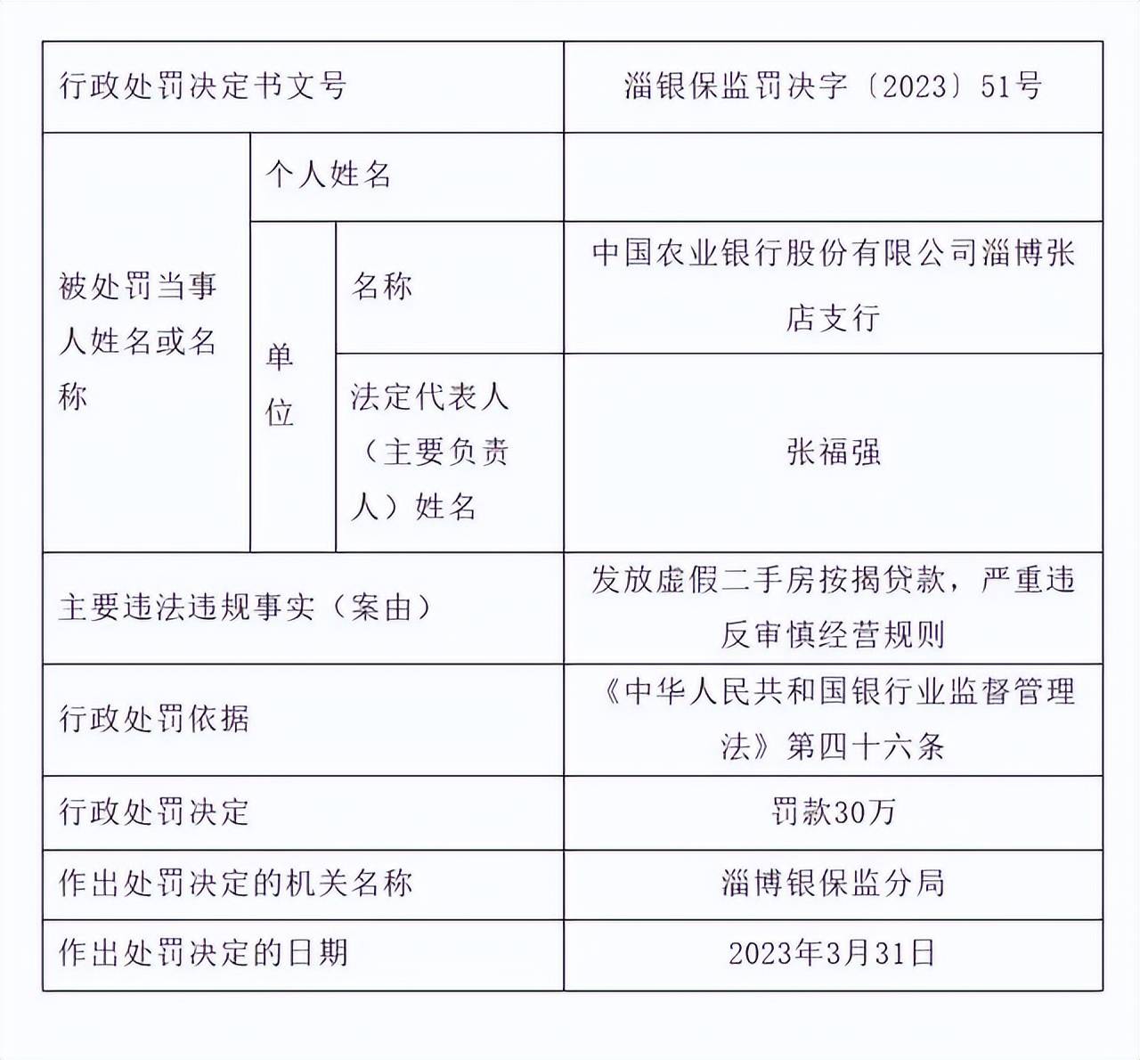 发放虚假二手房按揭贷款 中国农行一支行被罚款30万