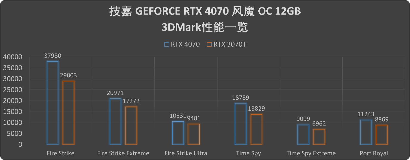 2K分辩率游戏王!技嘉GEFORCE RTX4070风魔OC显卡评测