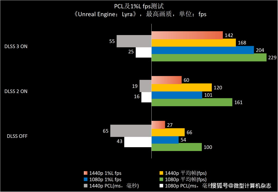 1440p@100fps+光逃游戏甜点GPU，NVIDIA GeForce RTX 4070 FE首发评测