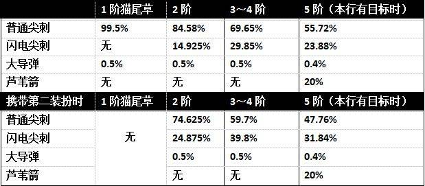 动物大战僵尸2猫尾草攻略