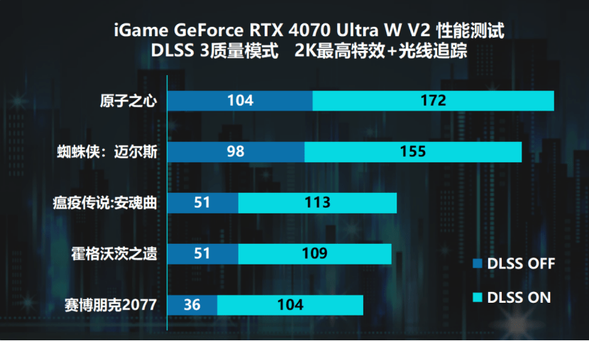 2K游戏王！iGame RTX4070 Ultra W V2冲击百帧光逃