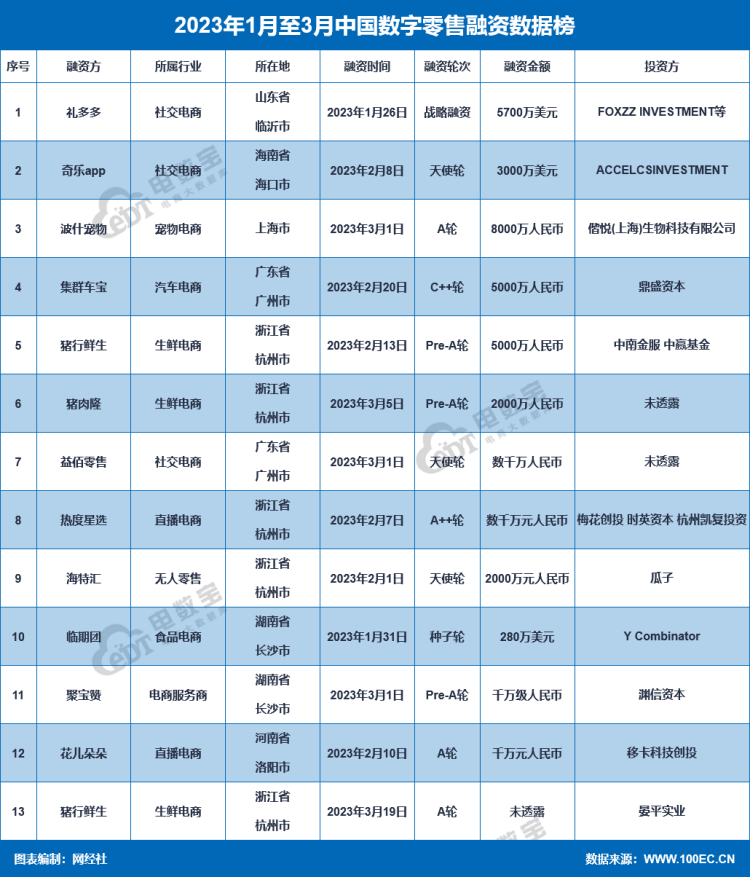 2023年Q1数字零售13起融资约8.9亿元 同比下降38.09%