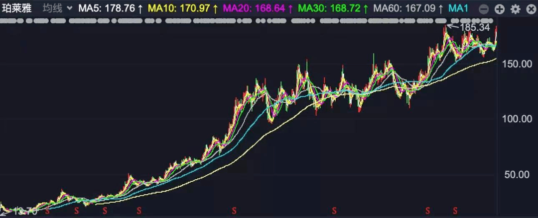 双抗晋级3.0后，珀莱雅能卖到100亿吗？